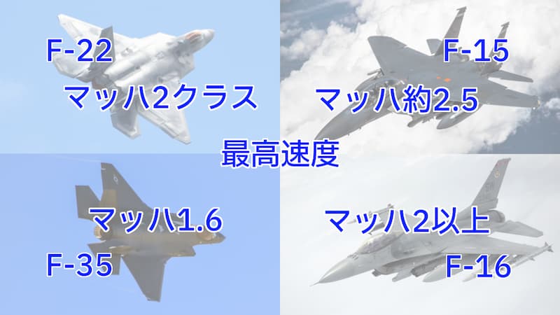 最高速度の比較：F-22、F-15EX、F-35A、F-16