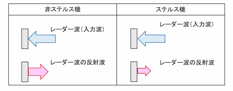 ステルス機と非ステルス機によるレーダー処理のイメージ