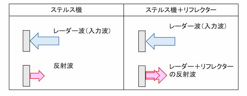 ステルス機のレーダー・リフレクターのイメージ